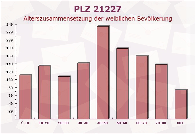 Postleitzahl 21227 Bendestorf, Niedersachsen - Weibliche Bevölkerung