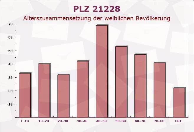 Postleitzahl 21228 Harmstorf, Niedersachsen - Weibliche Bevölkerung