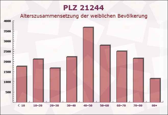 Postleitzahl 21244 Buchholz, Niedersachsen - Weibliche Bevölkerung