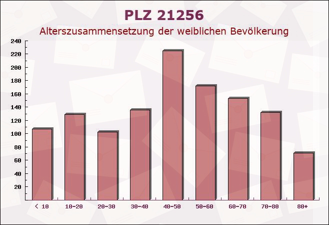 Postleitzahl 21256 Handeloh, Niedersachsen - Weibliche Bevölkerung