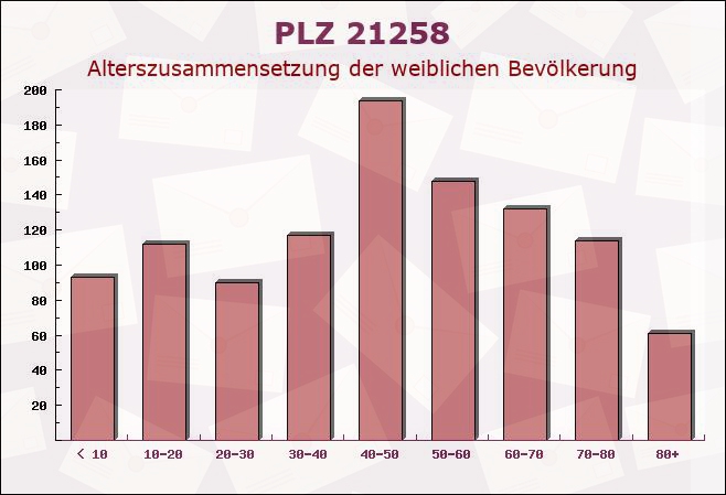 Postleitzahl 21258 Heidenau, Niedersachsen - Weibliche Bevölkerung