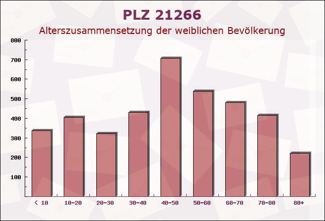 Postleitzahl 21266 Jesteburg, Niedersachsen - Weibliche Bevölkerung