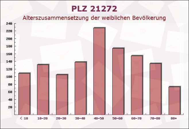 Postleitzahl 21272 Niedersachsen - Weibliche Bevölkerung