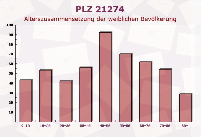 Postleitzahl 21274 Undeloh, Niedersachsen - Weibliche Bevölkerung