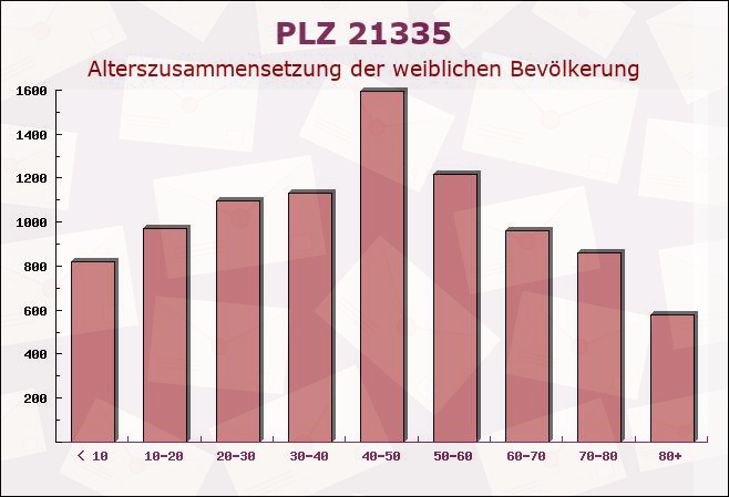 Postleitzahl 21335 Lüneburg, Niedersachsen - Weibliche Bevölkerung