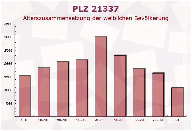 Postleitzahl 21337 Lüneburg, Niedersachsen - Weibliche Bevölkerung