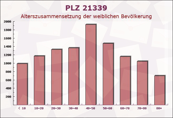 Postleitzahl 21339 Lüneburg, Niedersachsen - Weibliche Bevölkerung