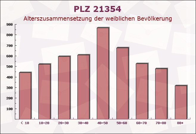 Postleitzahl 21354 Bleckede, Niedersachsen - Weibliche Bevölkerung