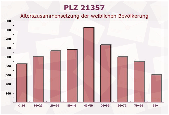 Postleitzahl 21357 Wittorf, Niedersachsen - Weibliche Bevölkerung