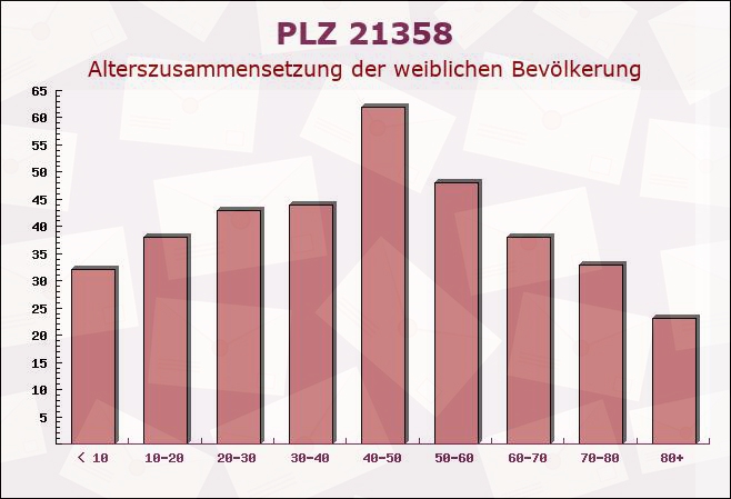 Postleitzahl 21358 Mechtersen, Niedersachsen - Weibliche Bevölkerung