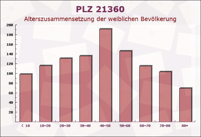 Postleitzahl 21360 Vögelsen, Niedersachsen - Weibliche Bevölkerung