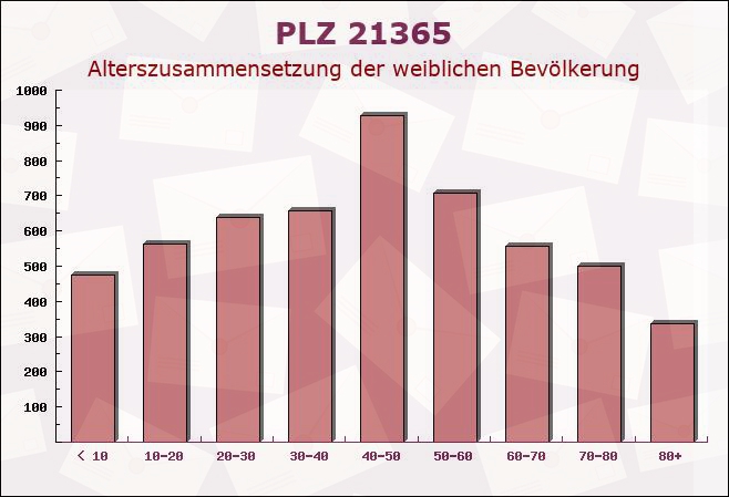 Postleitzahl 21365 Adendorf, Niedersachsen - Weibliche Bevölkerung