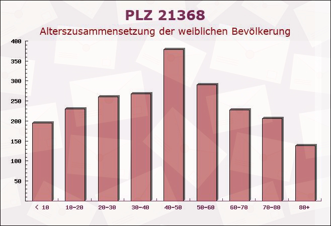 Postleitzahl 21368 Dahlenburg, Niedersachsen - Weibliche Bevölkerung