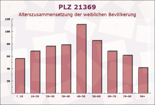 Postleitzahl 21369 Nahrendorf, Niedersachsen - Weibliche Bevölkerung