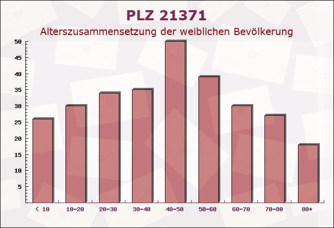 Postleitzahl 21371 Tosterglope, Niedersachsen - Weibliche Bevölkerung