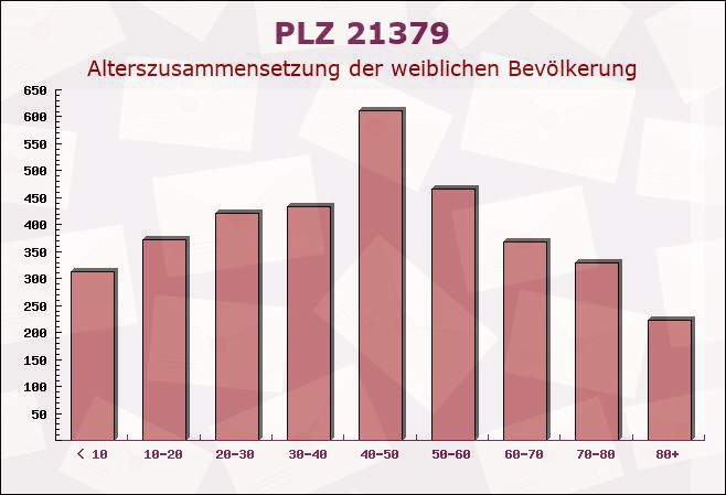 Postleitzahl 21379 Lüdersburg, Niedersachsen - Weibliche Bevölkerung