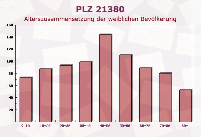 Postleitzahl 21380 Artlenburg, Niedersachsen - Weibliche Bevölkerung