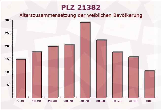 Postleitzahl 21382 Brietlingen, Niedersachsen - Weibliche Bevölkerung