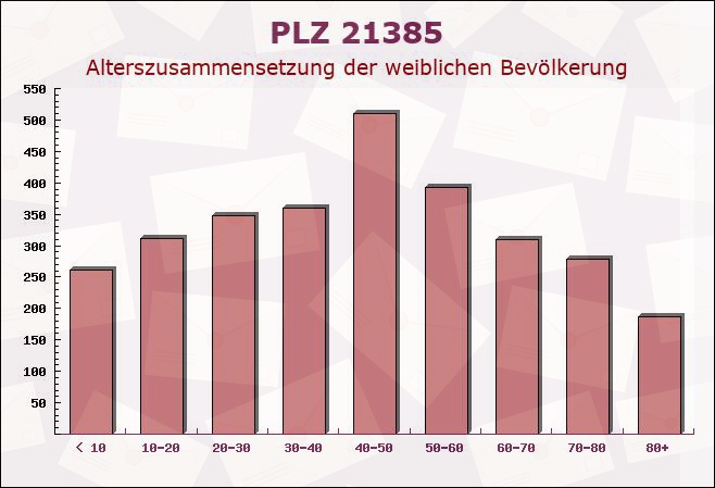 Postleitzahl 21385 Rehlingen, Niedersachsen - Weibliche Bevölkerung