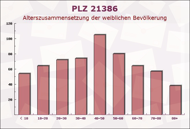 Postleitzahl 21386 Betzendorf, Niedersachsen - Weibliche Bevölkerung