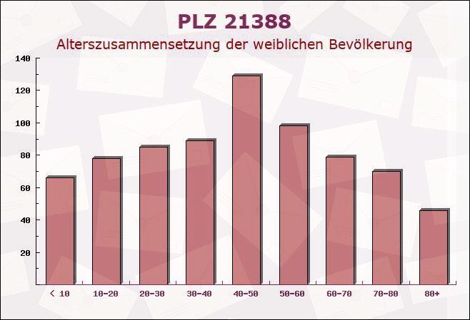 Postleitzahl 21388 Soderstorf, Niedersachsen - Weibliche Bevölkerung