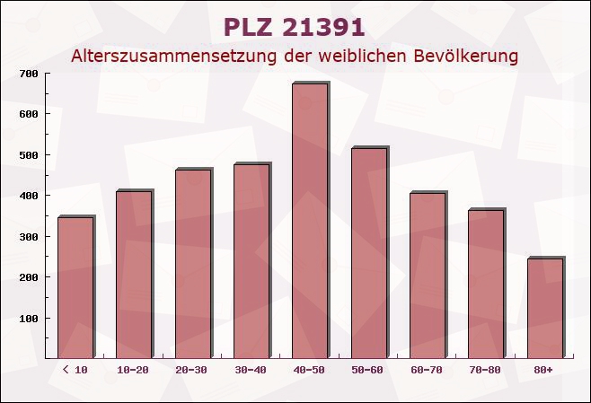 Postleitzahl 21391 Reppenstedt, Niedersachsen - Weibliche Bevölkerung