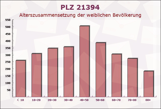 Postleitzahl 21394 Westergellersen, Niedersachsen - Weibliche Bevölkerung