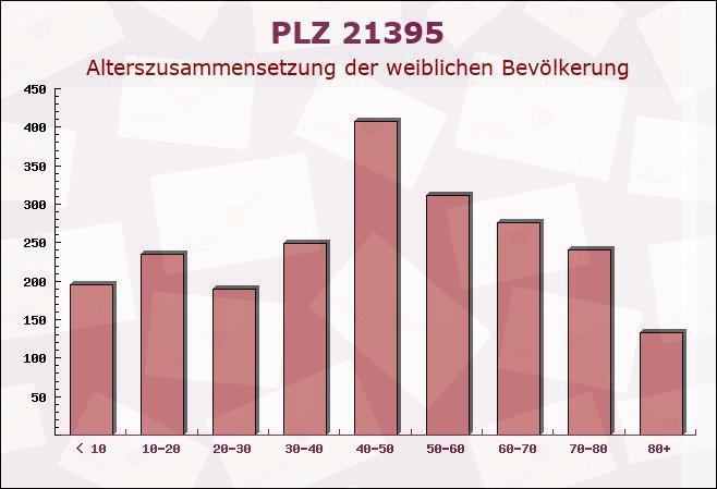 Postleitzahl 21395 Tespe, Niedersachsen - Weibliche Bevölkerung