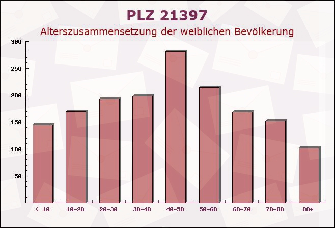 Postleitzahl 21397 Barendorf, Niedersachsen - Weibliche Bevölkerung