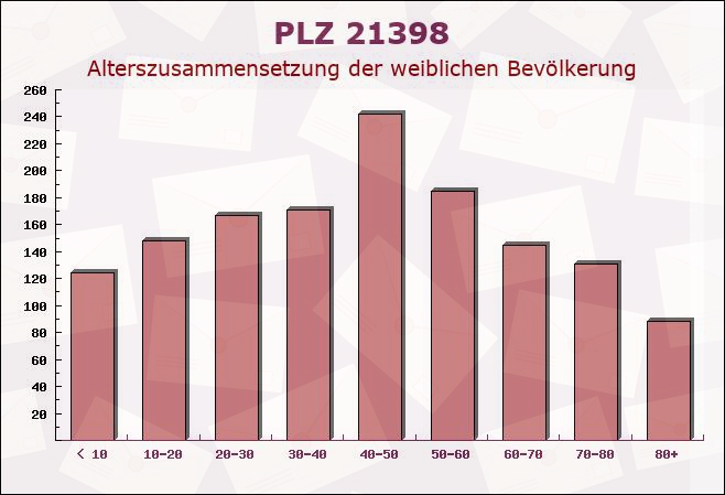 Postleitzahl 21398 Neetze, Niedersachsen - Weibliche Bevölkerung