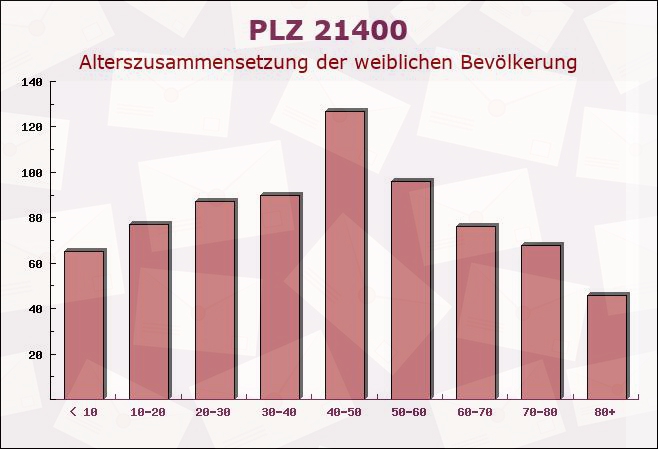 Postleitzahl 21400 Reinstorf, Niedersachsen - Weibliche Bevölkerung