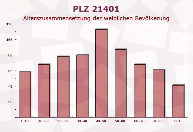 Postleitzahl 21401 Thomasburg, Niedersachsen - Weibliche Bevölkerung