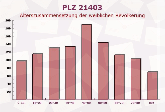 Postleitzahl 21403 Wendisch Evern, Niedersachsen - Weibliche Bevölkerung