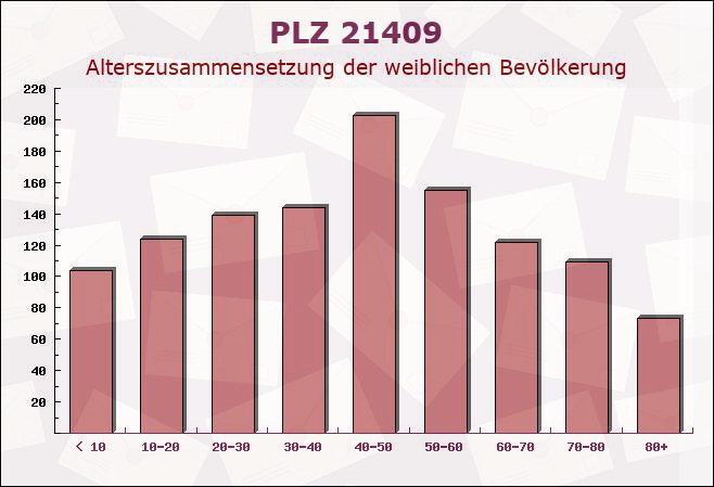 Postleitzahl 21409 Embsen, Niedersachsen - Weibliche Bevölkerung