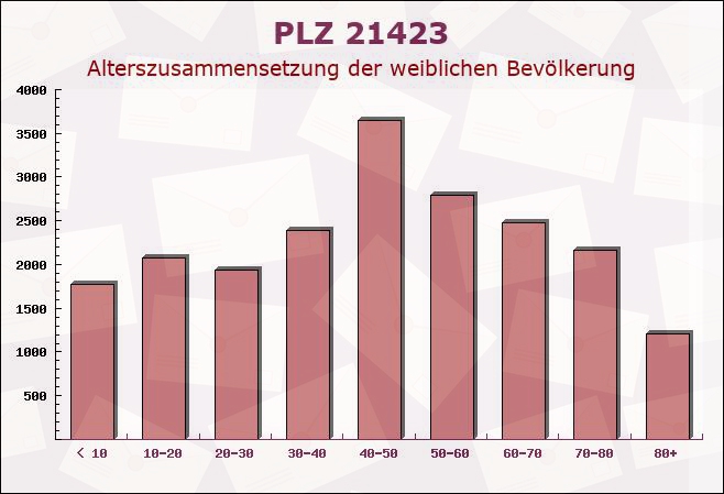 Postleitzahl 21423 Winsen, Niedersachsen - Weibliche Bevölkerung