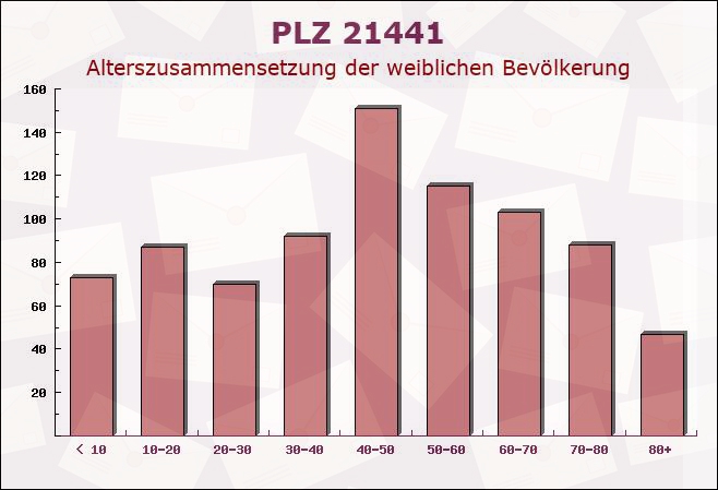 Postleitzahl 21441 Garstedt, Niedersachsen - Weibliche Bevölkerung