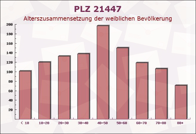 Postleitzahl 21447 Handorf, Niedersachsen - Weibliche Bevölkerung