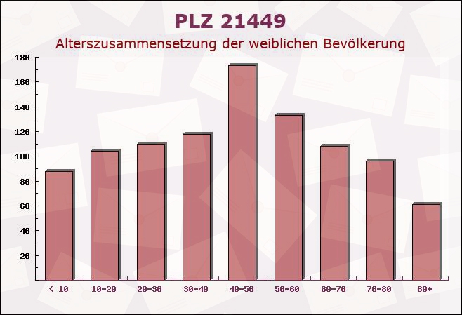 Postleitzahl 21449 Radbruch, Niedersachsen - Weibliche Bevölkerung