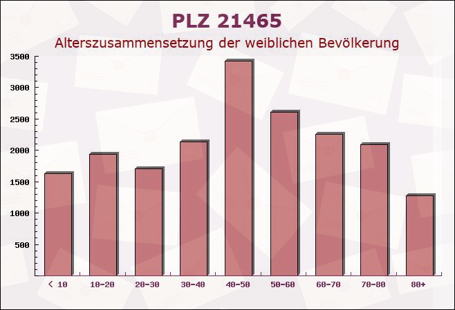 Postleitzahl 21465 Reinbek, Schleswig-Holstein - Weibliche Bevölkerung