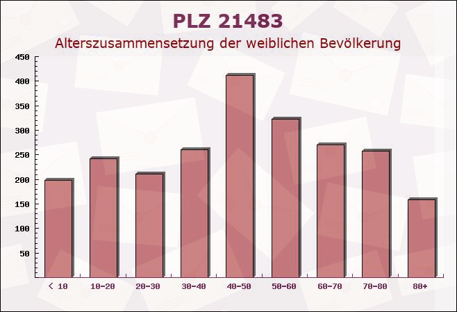 Postleitzahl 21483 Lütau, Schleswig-Holstein - Weibliche Bevölkerung