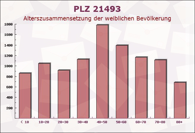 Postleitzahl 21493 Fuhlenhagen, Schleswig-Holstein - Weibliche Bevölkerung