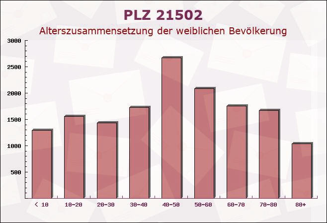 Postleitzahl 21502 Wiershop, Schleswig-Holstein - Weibliche Bevölkerung