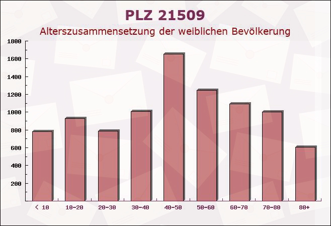 Postleitzahl 21509 Glinde, Schleswig-Holstein - Weibliche Bevölkerung