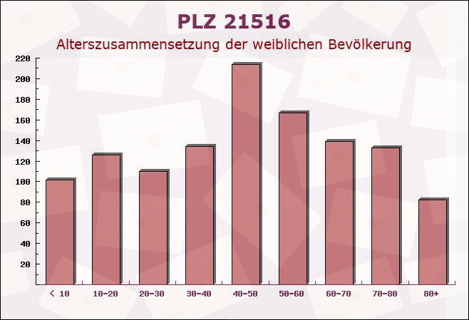 Postleitzahl 21516 Müssen, Schleswig-Holstein - Weibliche Bevölkerung