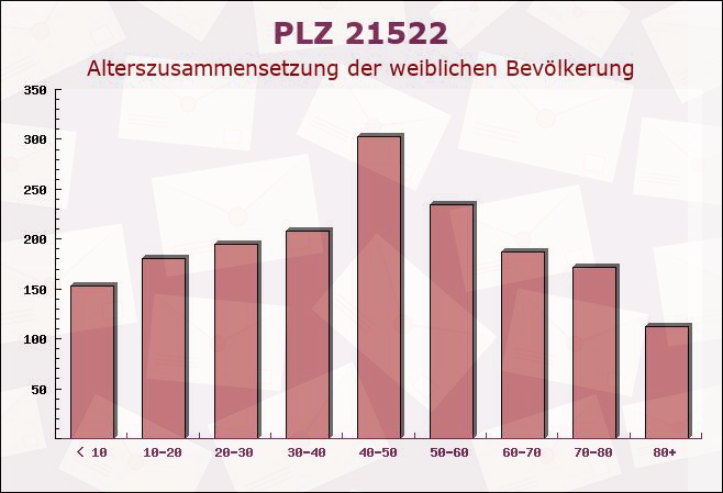 Postleitzahl 21522 Hittbergen, Niedersachsen - Weibliche Bevölkerung