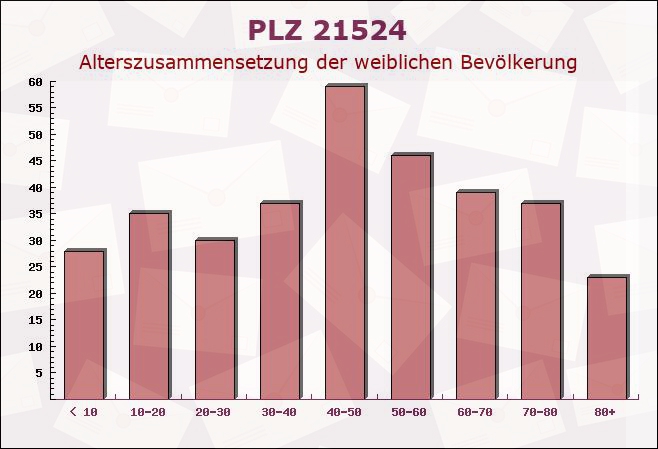 Postleitzahl 21524 Brunstorf, Schleswig-Holstein - Weibliche Bevölkerung