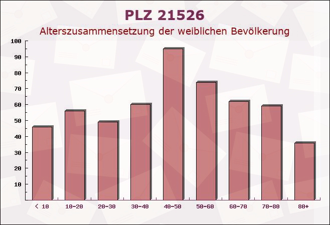 Postleitzahl 21526 Hohenhorn, Schleswig-Holstein - Weibliche Bevölkerung