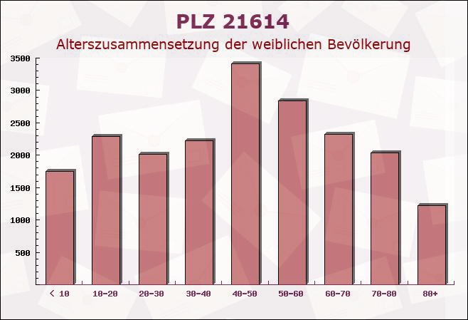 Postleitzahl 21614 Buxtehude, Niedersachsen - Weibliche Bevölkerung