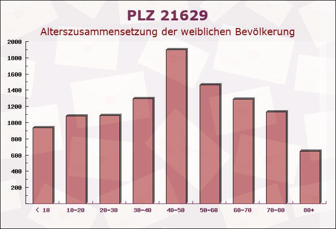 Postleitzahl 21629 Neu Wulmstorf, Niedersachsen - Weibliche Bevölkerung