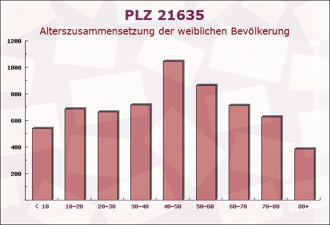 Postleitzahl 21635 Jork, Niedersachsen - Weibliche Bevölkerung